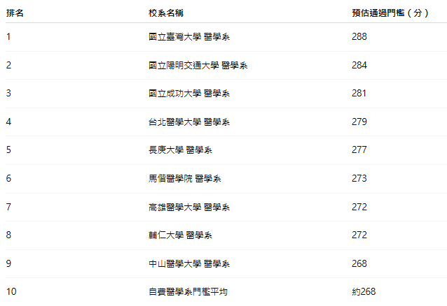 114醫學系預估通過門檻排行